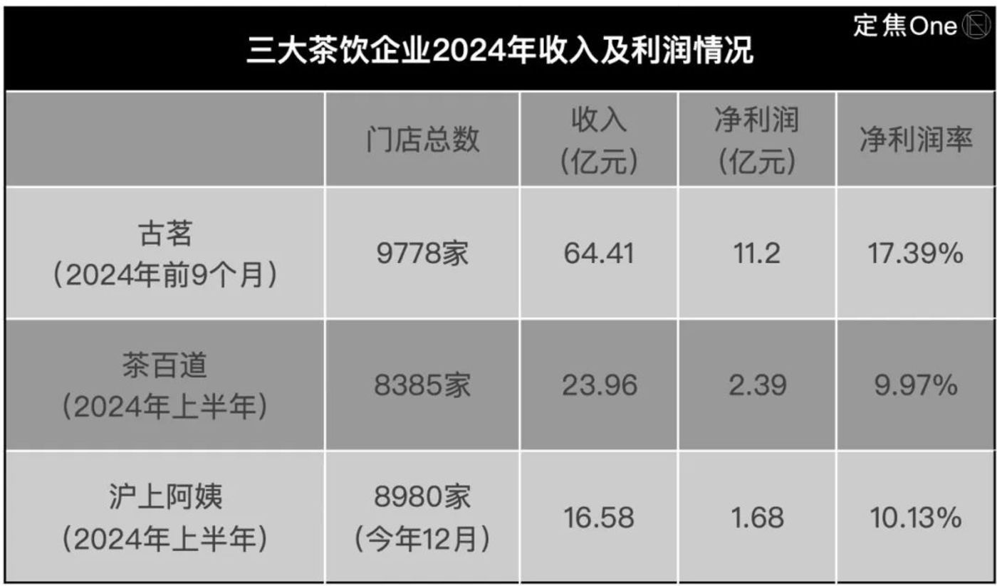 茶百道高开15% 港股新消费赛道再次走强