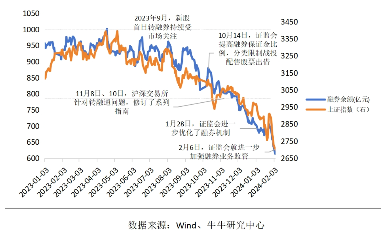 暂停转融券首日 券商积极落实加强两融业务管理