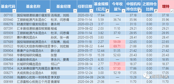 抢先大基金“掘金” 券商5月调研扎堆电子等行业