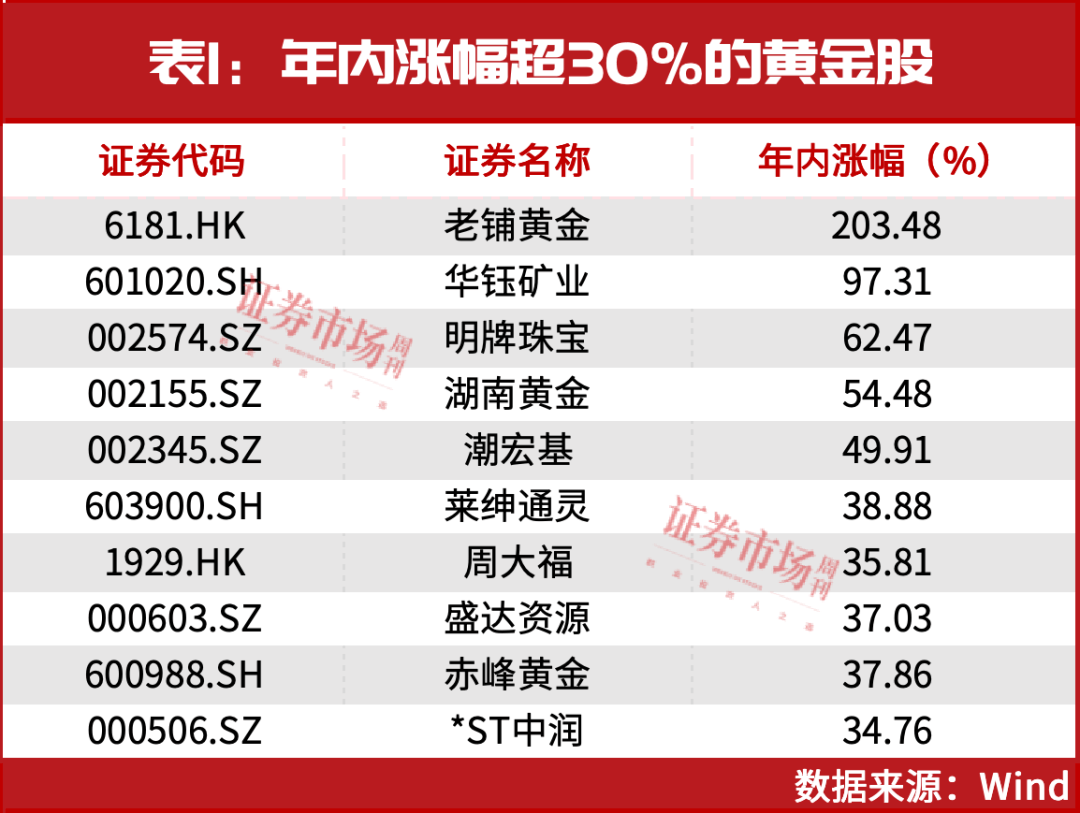 国际金价频创新高 黄金股强势上涨业绩“开门红”