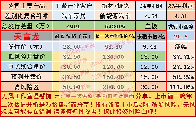 天富龙IPO：删掉这个募投项目，是否算“打脸”？