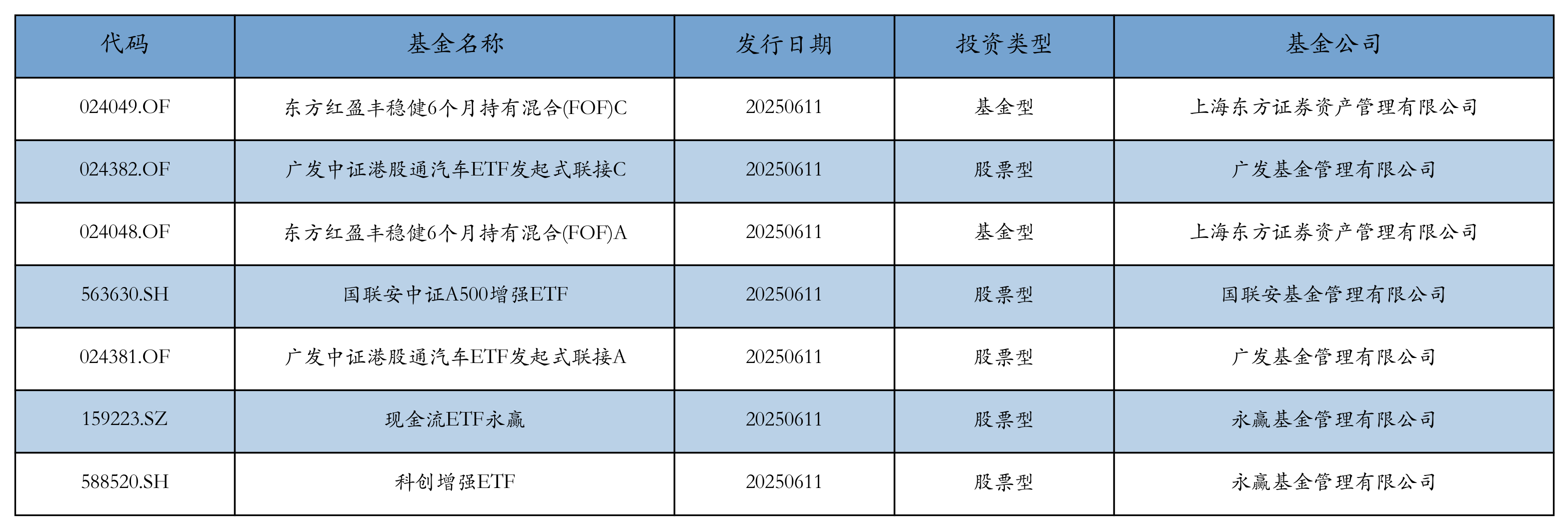 新基金发行再提速；高净值个人客户扎堆ETF首发