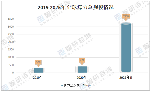 通用算力相对过剩 智能算力相对短缺 ——中国算力市场的成长烦恼