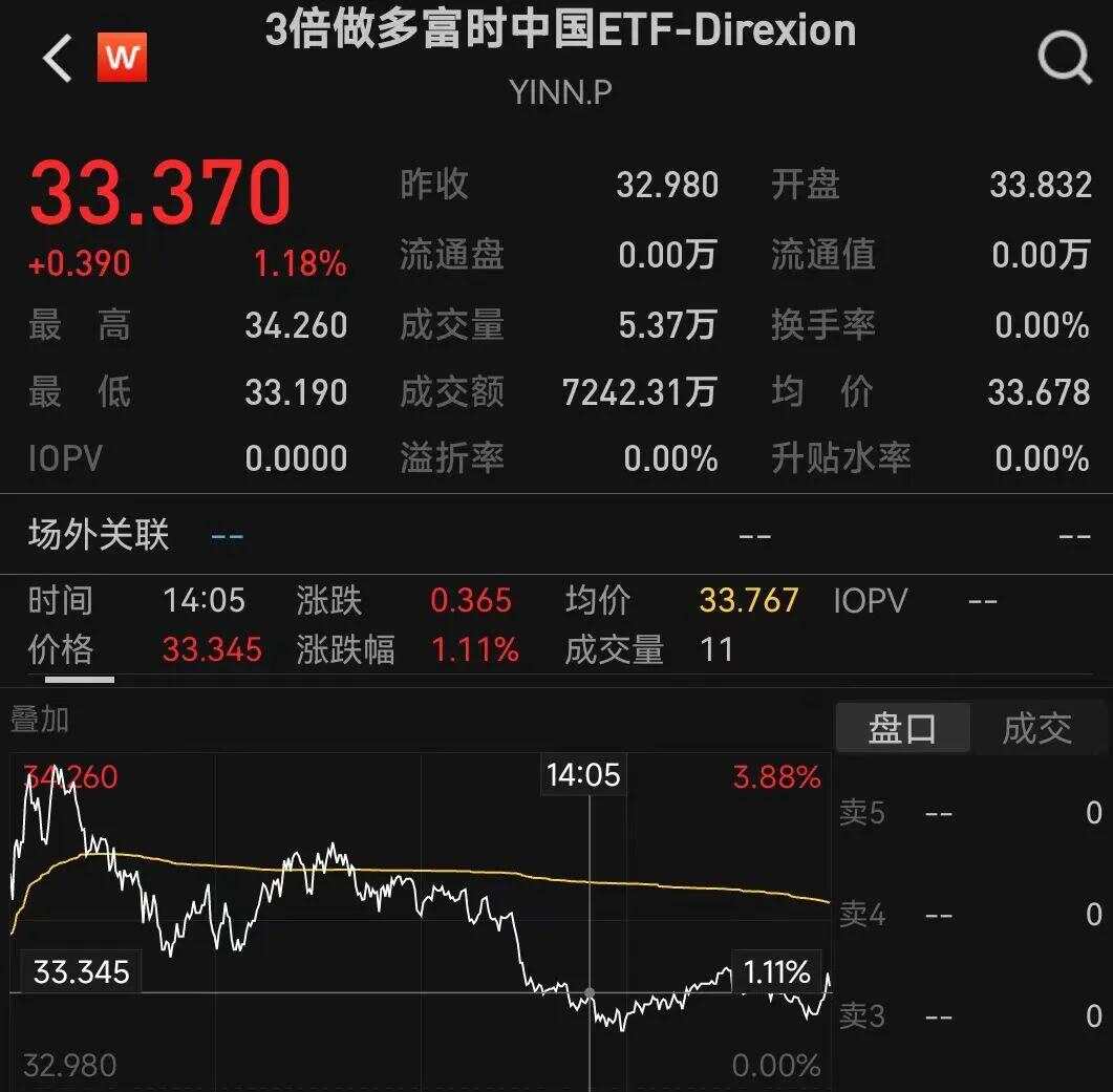 美股全线收涨：道指涨逾千点 纳斯达克中国金龙指数涨5.4%