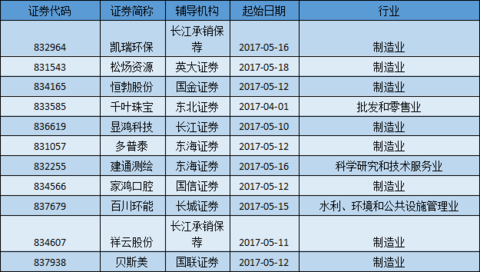 新三板融资排行榜：蓝天园林募资1.88亿用于项目建设