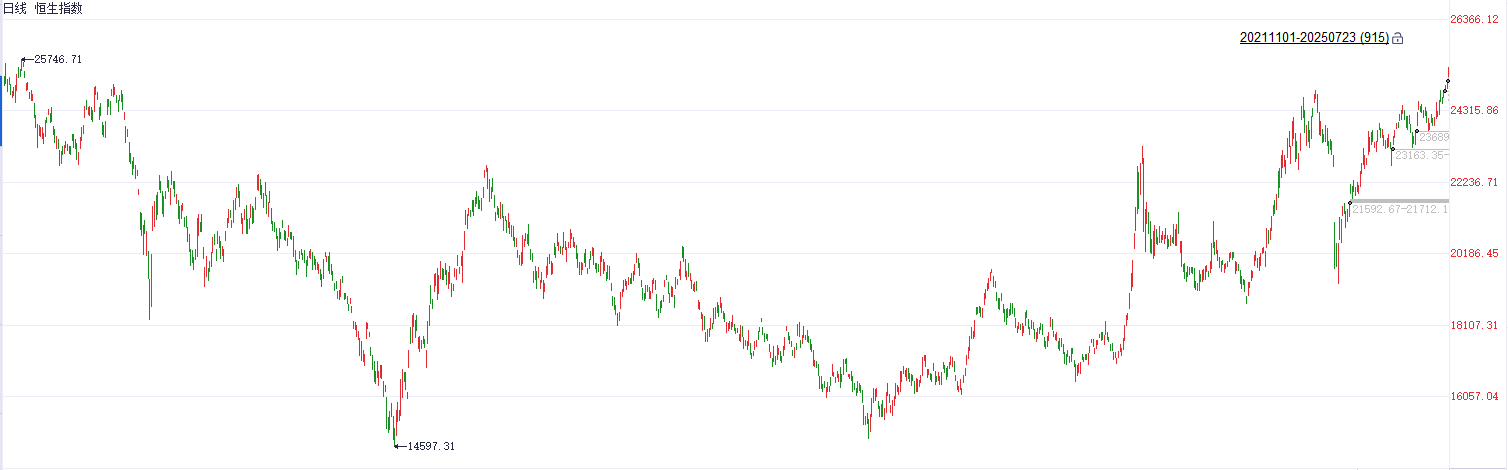 港股高开 恒生指数突破25000点创年内新高