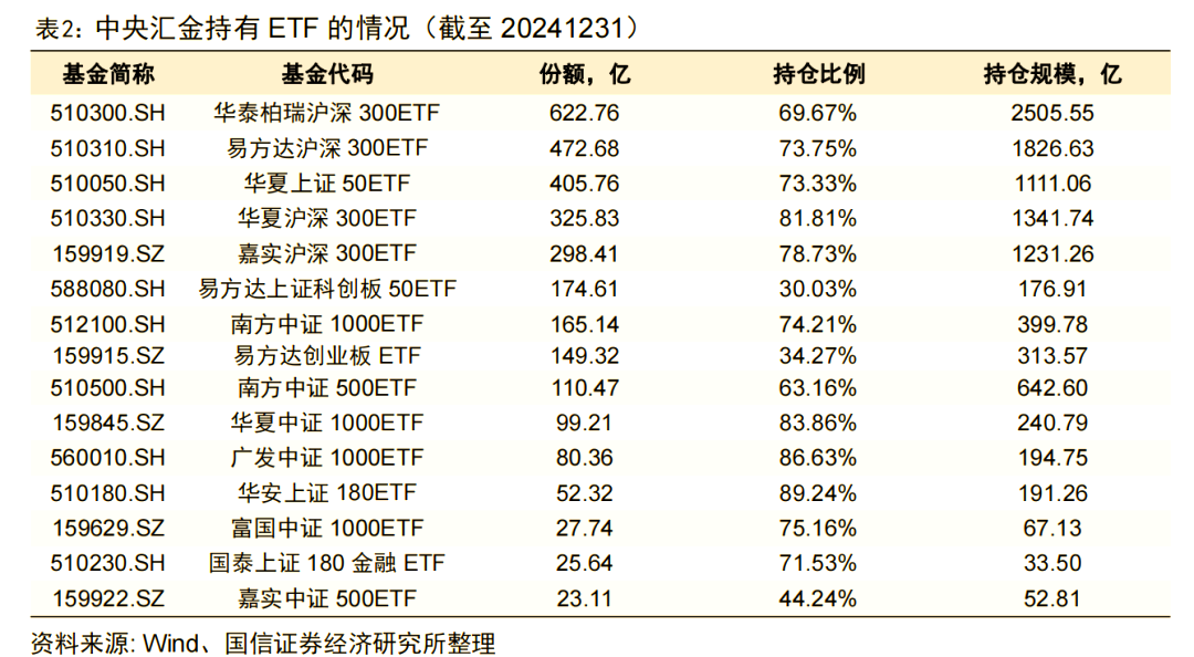 “狂买”模式延续！中央汇金二季度增持ETF超1900亿元，已成多只产品第一大持有人