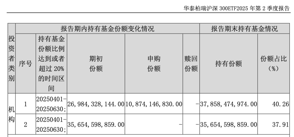 “狂买”模式延续！中央汇金二季度增持ETF超1900亿元，已成多只产品第一大持有人