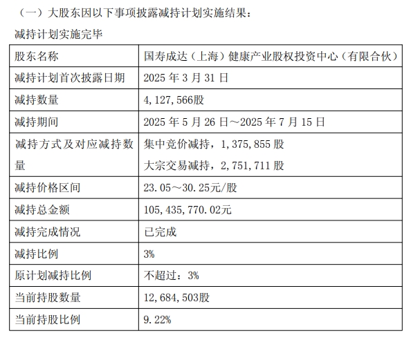 江苏金租：股东法巴租赁通过集中竞价方式累计减持0.523%公司股份