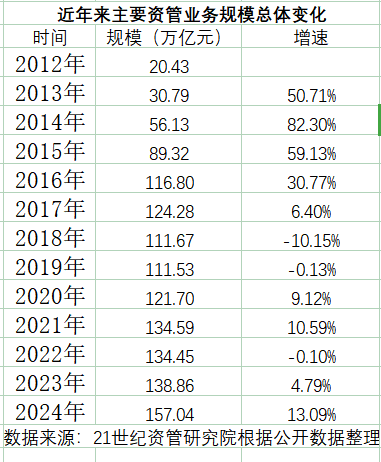 2024年信托业管理信托财产规模突破29万亿元 财富管理服务信托规模超过1万亿元