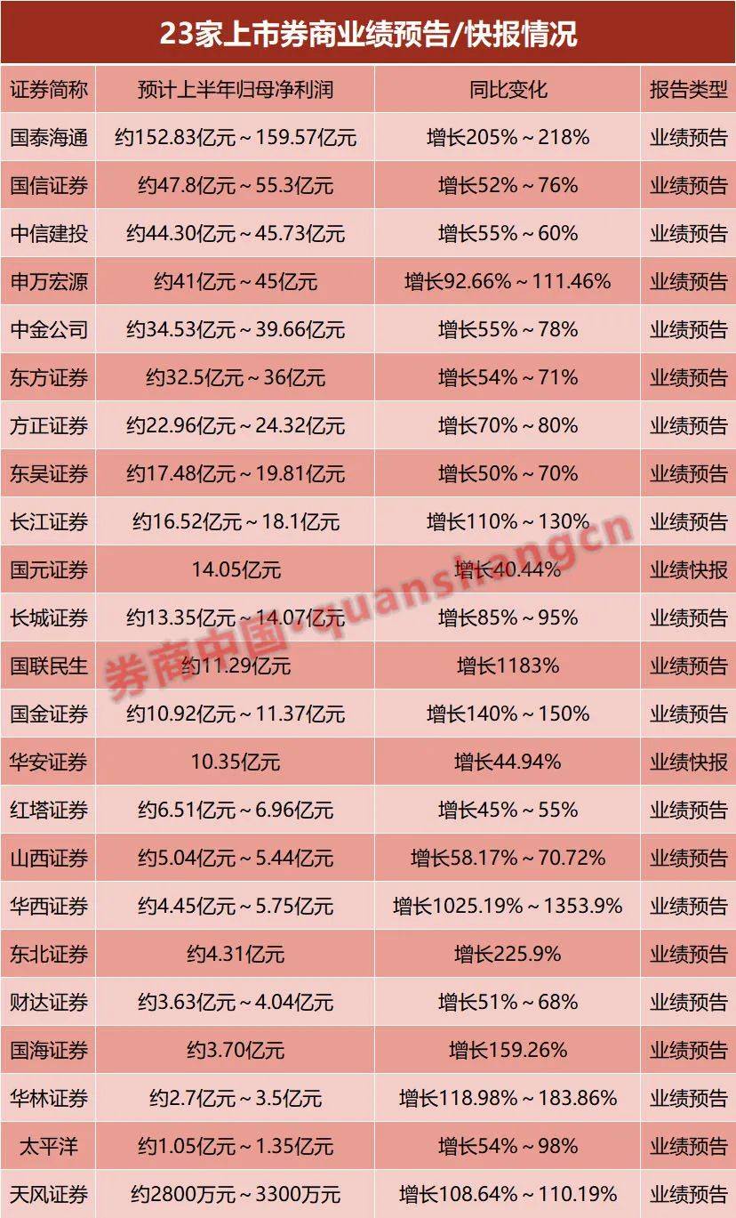 券商5月份债券承销规模同比增长4.02%