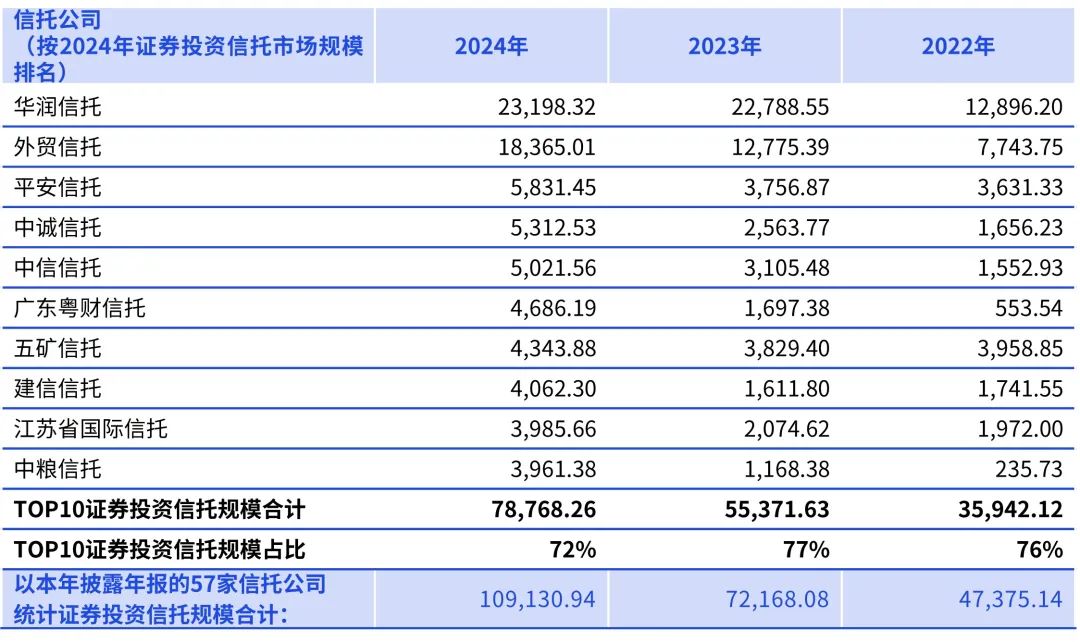 2024年信托业管理信托财产规模逼近30万亿元大关 三分类转型成效显著