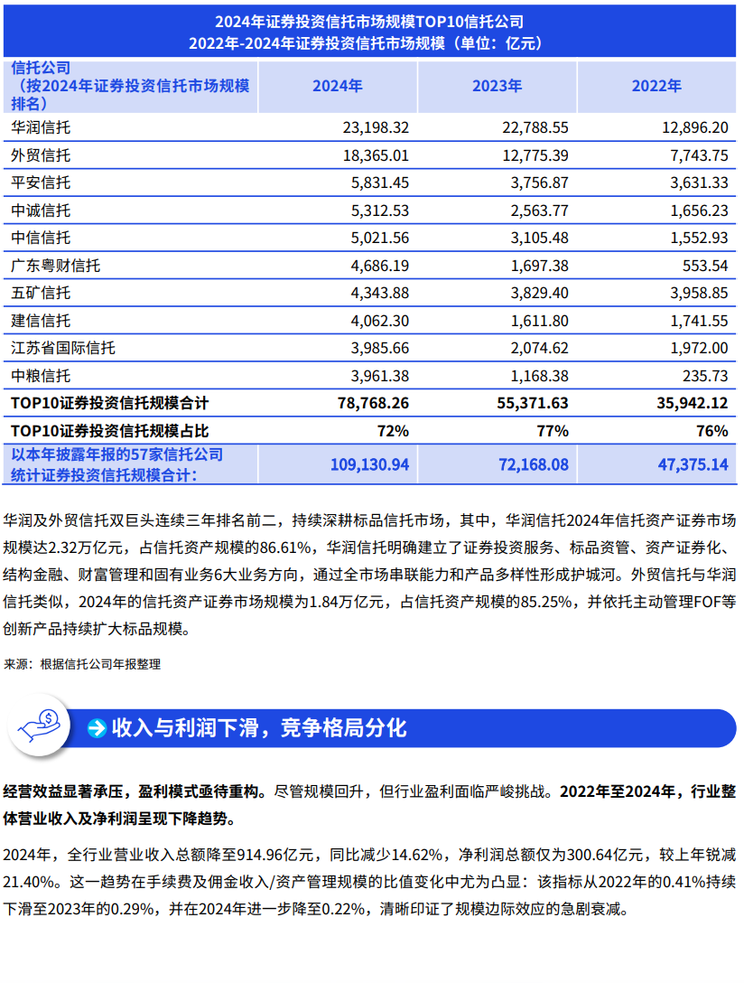 2024年信托业管理信托财产规模逼近30万亿元大关 三分类转型成效显著
