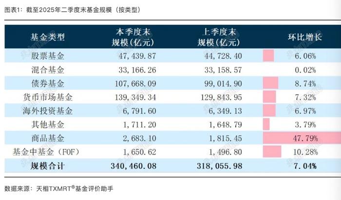 二季度百亿基金名单来了！这些产品单季度规模增长超300亿元