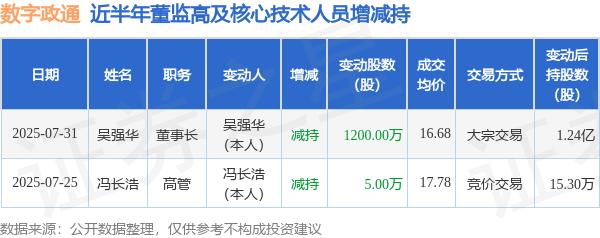 华大九天遭股东上海建元减持271.47万股