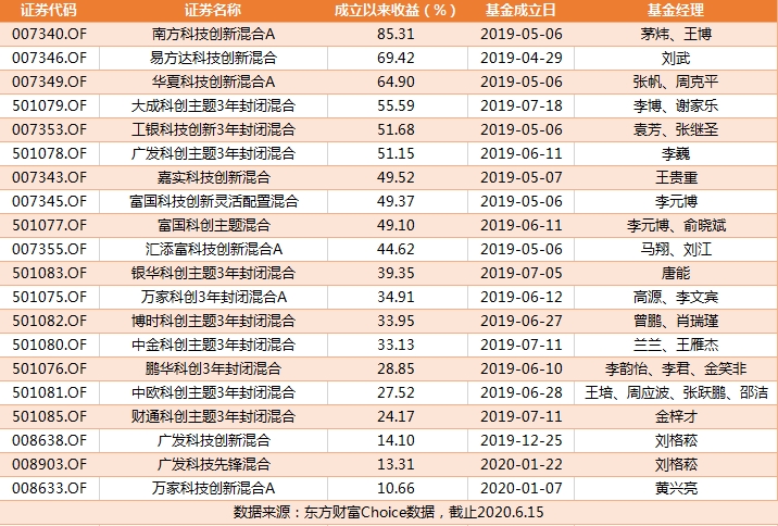 公募基金科创板配置比例创新高；百亿基金最新名单出炉