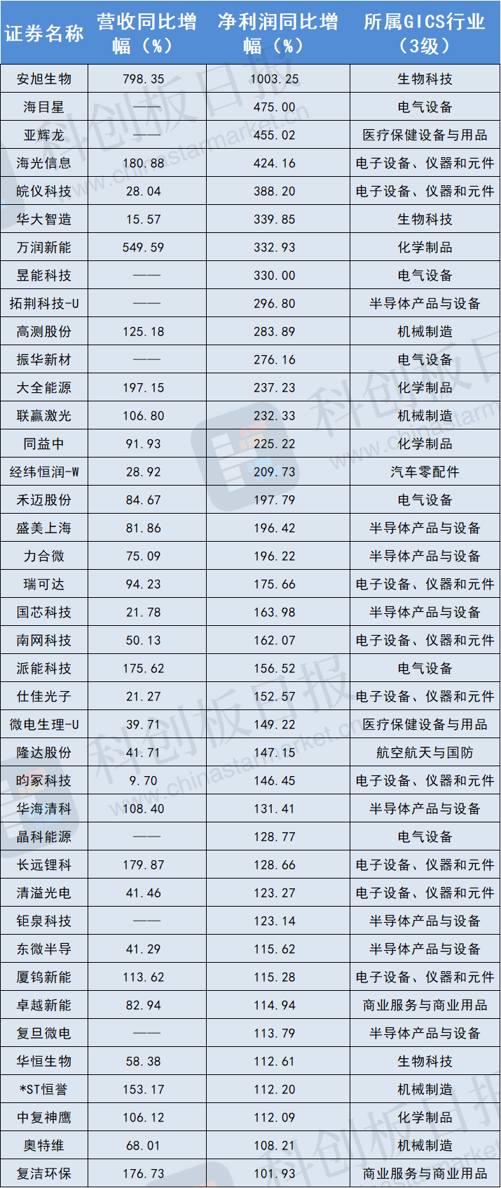 公募基金科创板配置比例创新高；百亿基金最新名单出炉