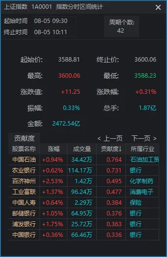 沪指站上3600点！基金公司在忙什么？基民赚钱了吗？