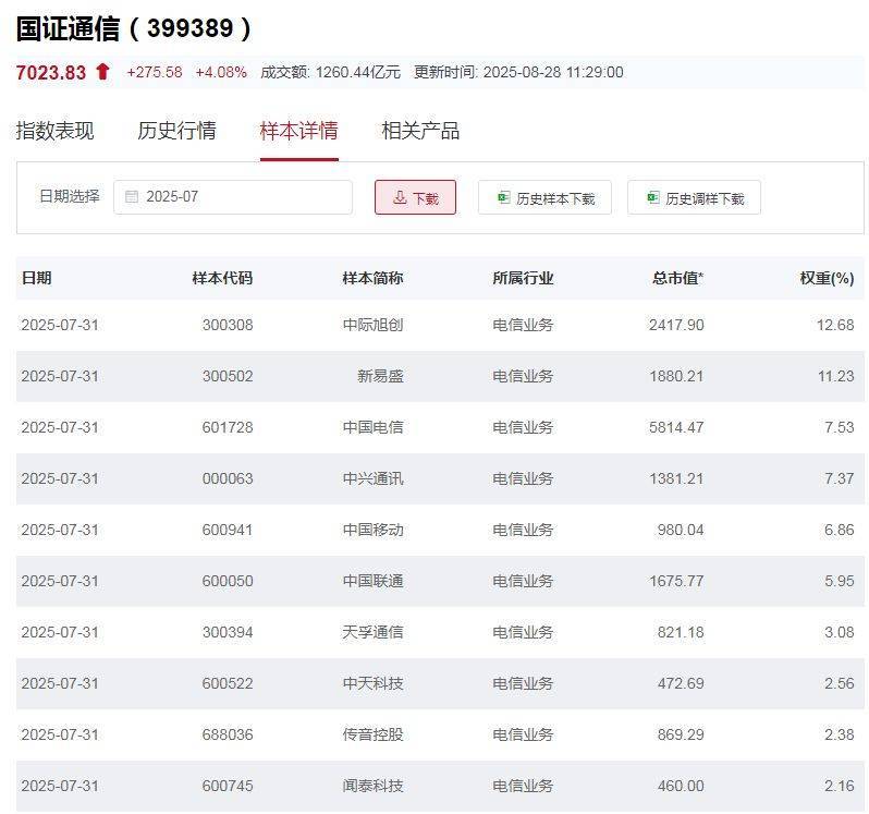 行业ETF风向标丨医疗板块整体强势，医疗ETF半日成交金额超9亿元