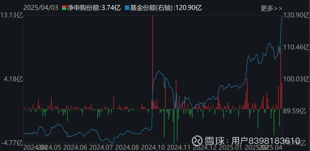 罕见批量扫货!机构狂买超10亿元的ETF曝光,这几个板块要爆发了?