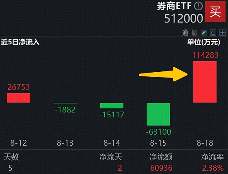 券业整合趋势日益明朗 头部标的布局价值升温