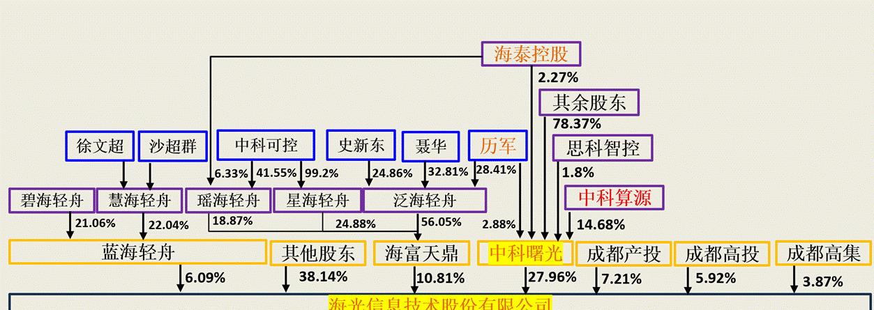 重组新规后首单！海光信息拟换股吸并中科曙光
