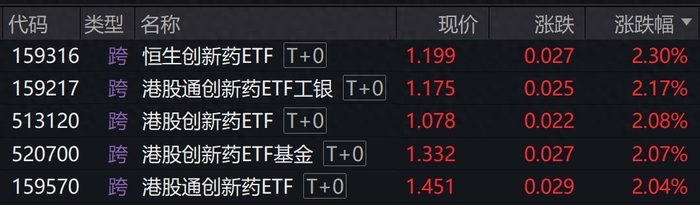 行业ETF风向标丨政策红利叠加全球机遇，8只港股创新药ETF半日涨幅超3%