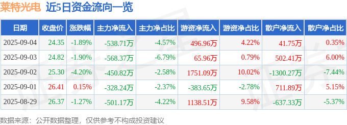 高管离任、募投延期 莱特光电“前路”在何方？