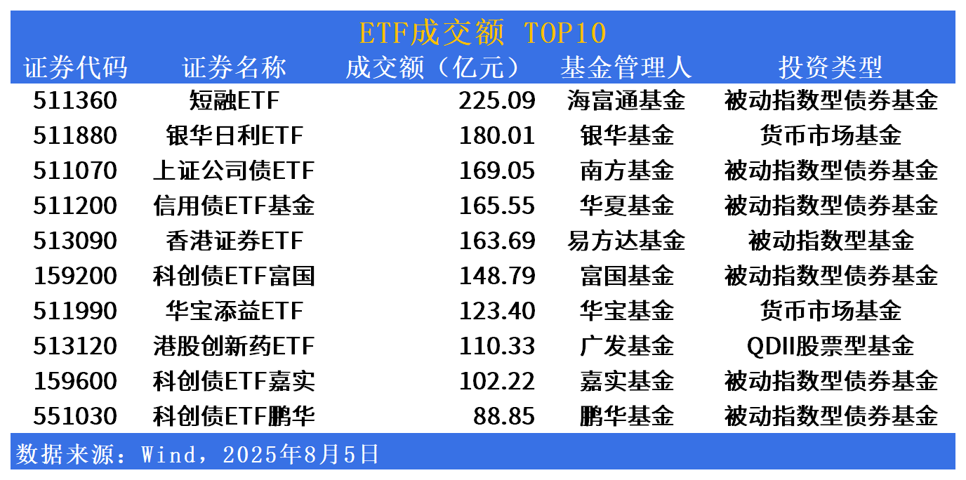 最新出炉!7月ETF成绩单:港股创新药成最大赢家,3只产品年内翻倍