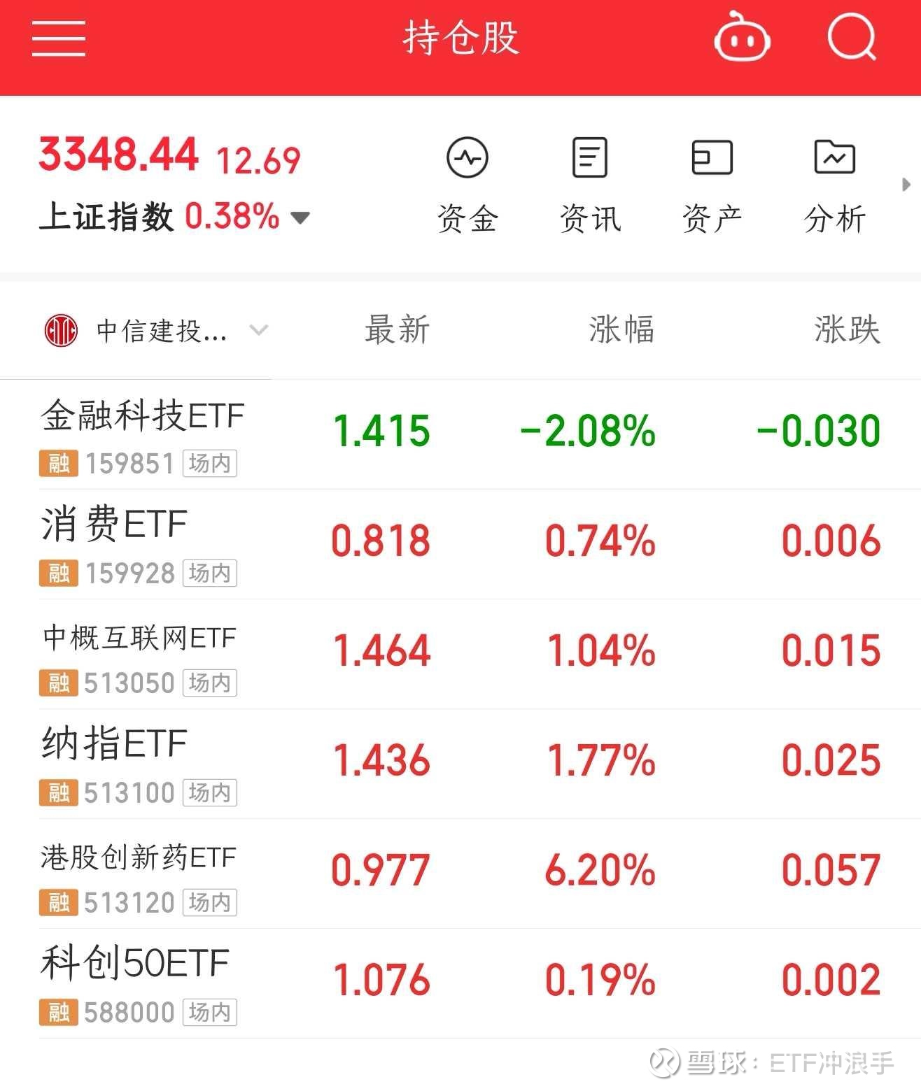 最新出炉!7月ETF成绩单:港股创新药成最大赢家,3只产品年内翻倍