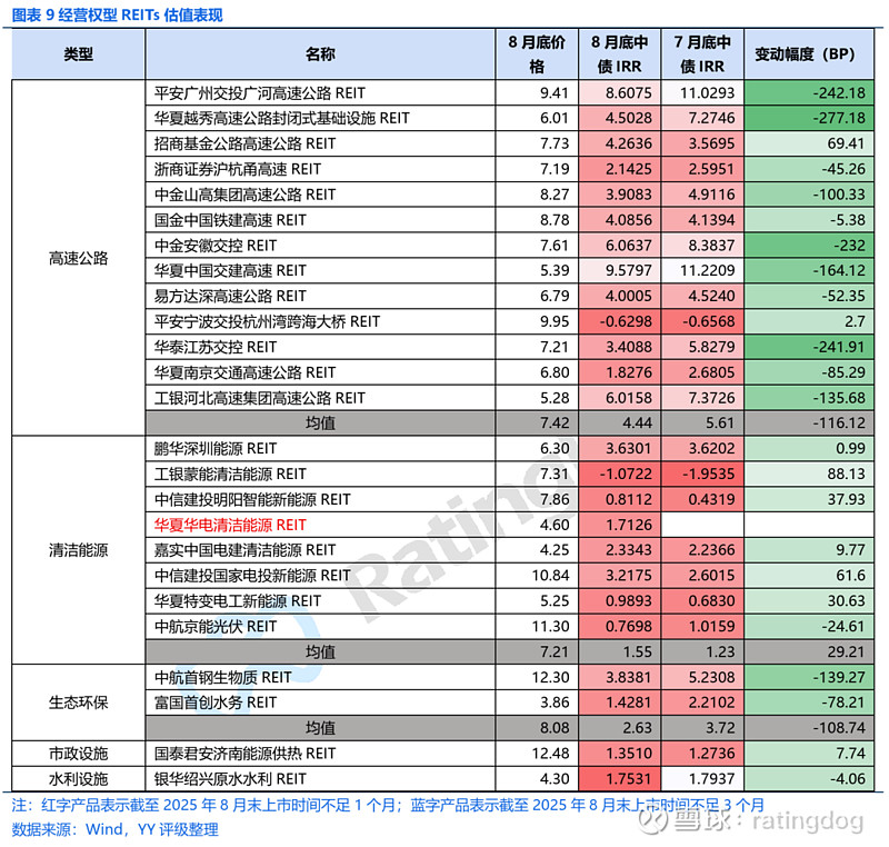 公募REITs二级市场上周回调，但仓储物流板块逆势走强，数据中心REITs上市首日双双涨停