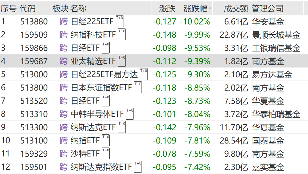 行业ETF风向标丨芯片股早盘爆发,多只科创芯片相关ETF半日涨幅超2.6%