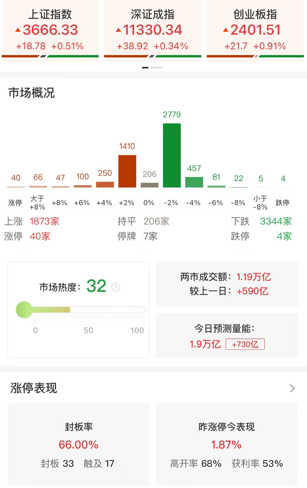 科创芯片ETF富国涨超4%