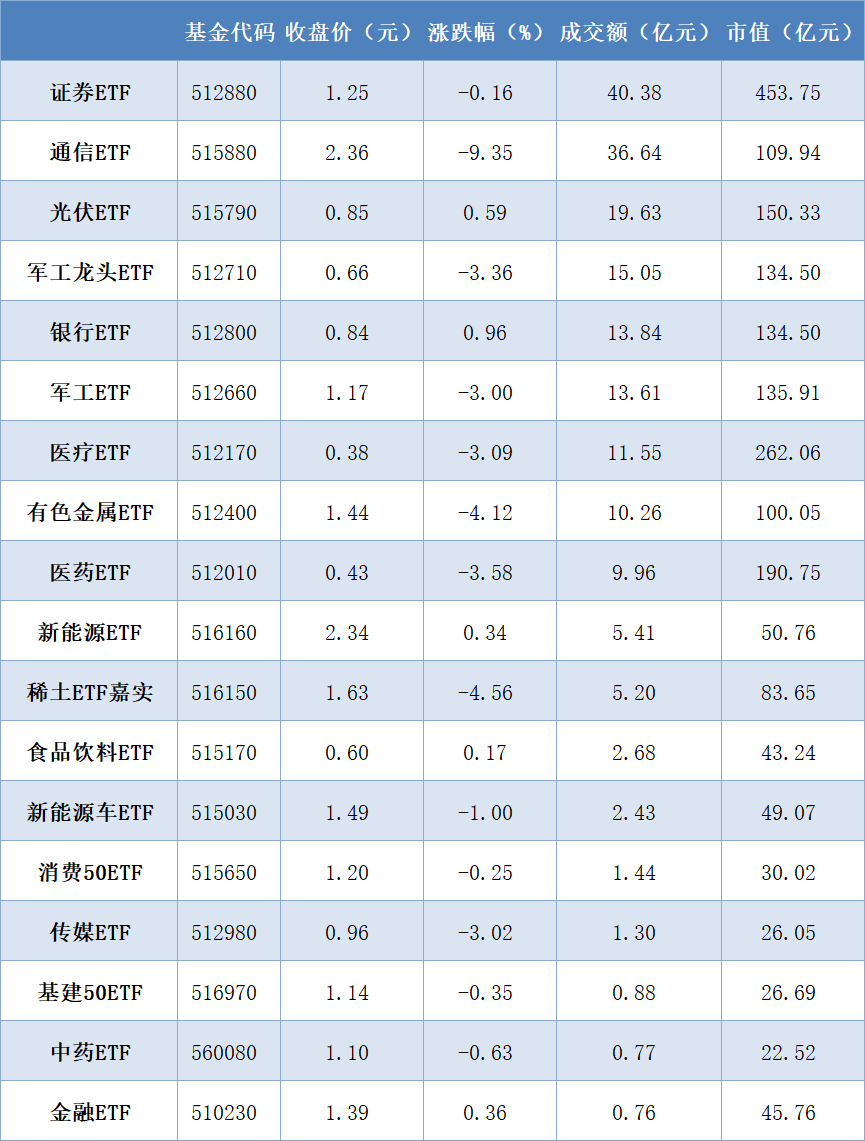 行业ETF风向标丨CPO概念股持续大涨，通信ETF半日涨幅达3.4%