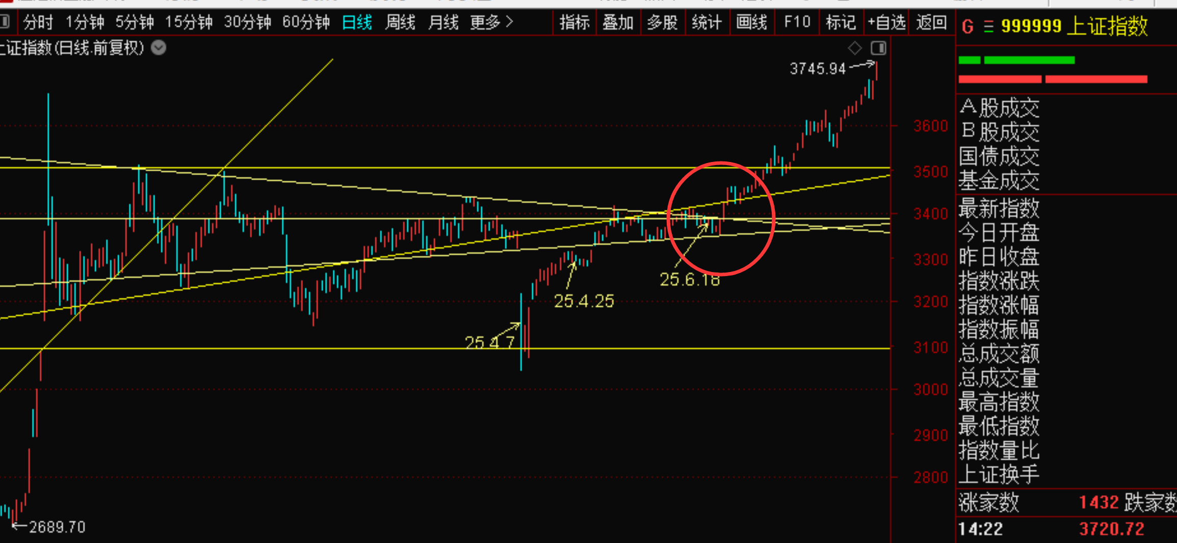 沪指创近十年新高带火基金业绩,多只产品近十年回报超400%!