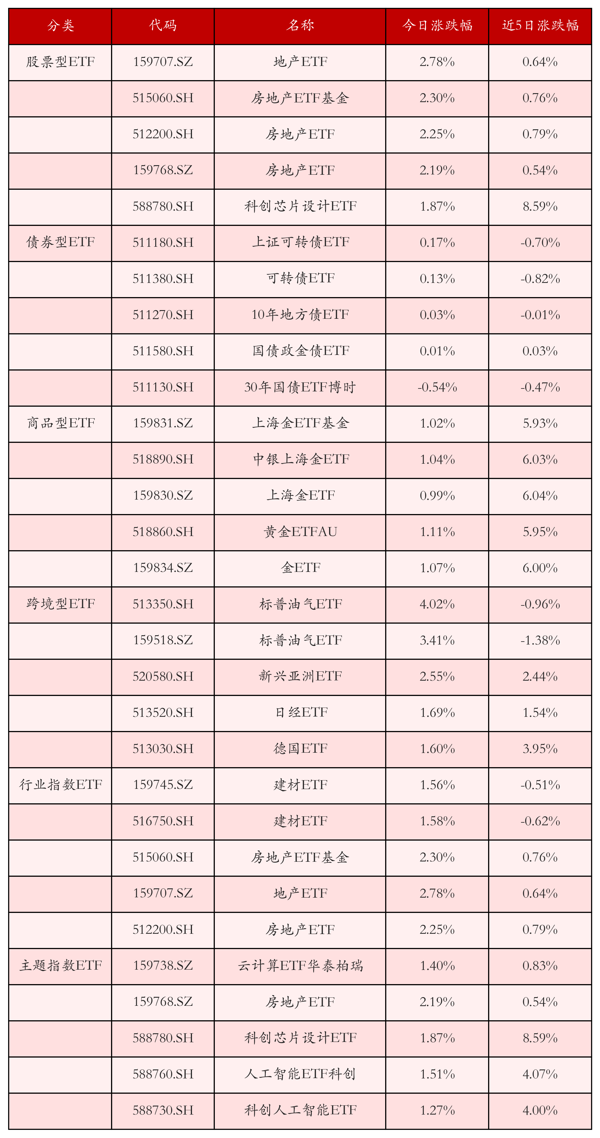 沪指创近十年新高带火基金业绩,多只产品近十年回报超400%!