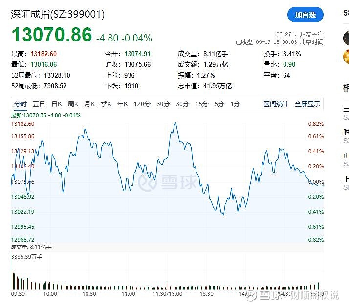 A股午后震荡走高，三大股指收涨：AI硬件端集体反弹，两市成交近1.3万亿元
