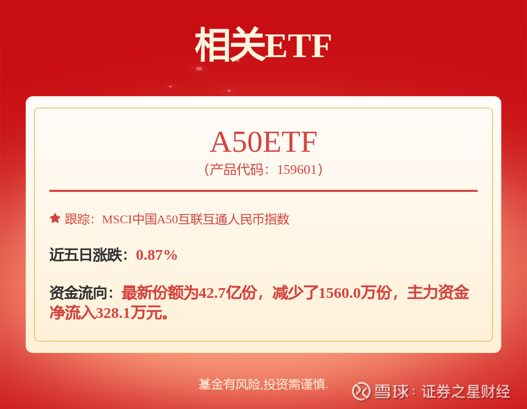 上市半年,规模缩水近九成濒临清盘!这只中证A500ETF请来6亿元联接基金“救急”