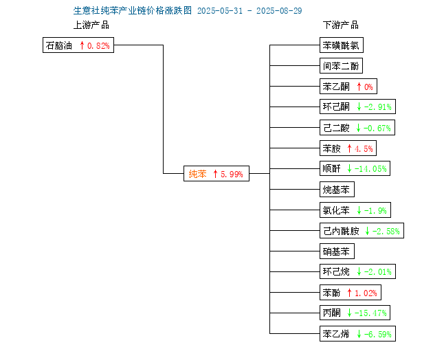 大商所公布纯苯期货交割有关事项和纯苯期货合约挂牌基准价