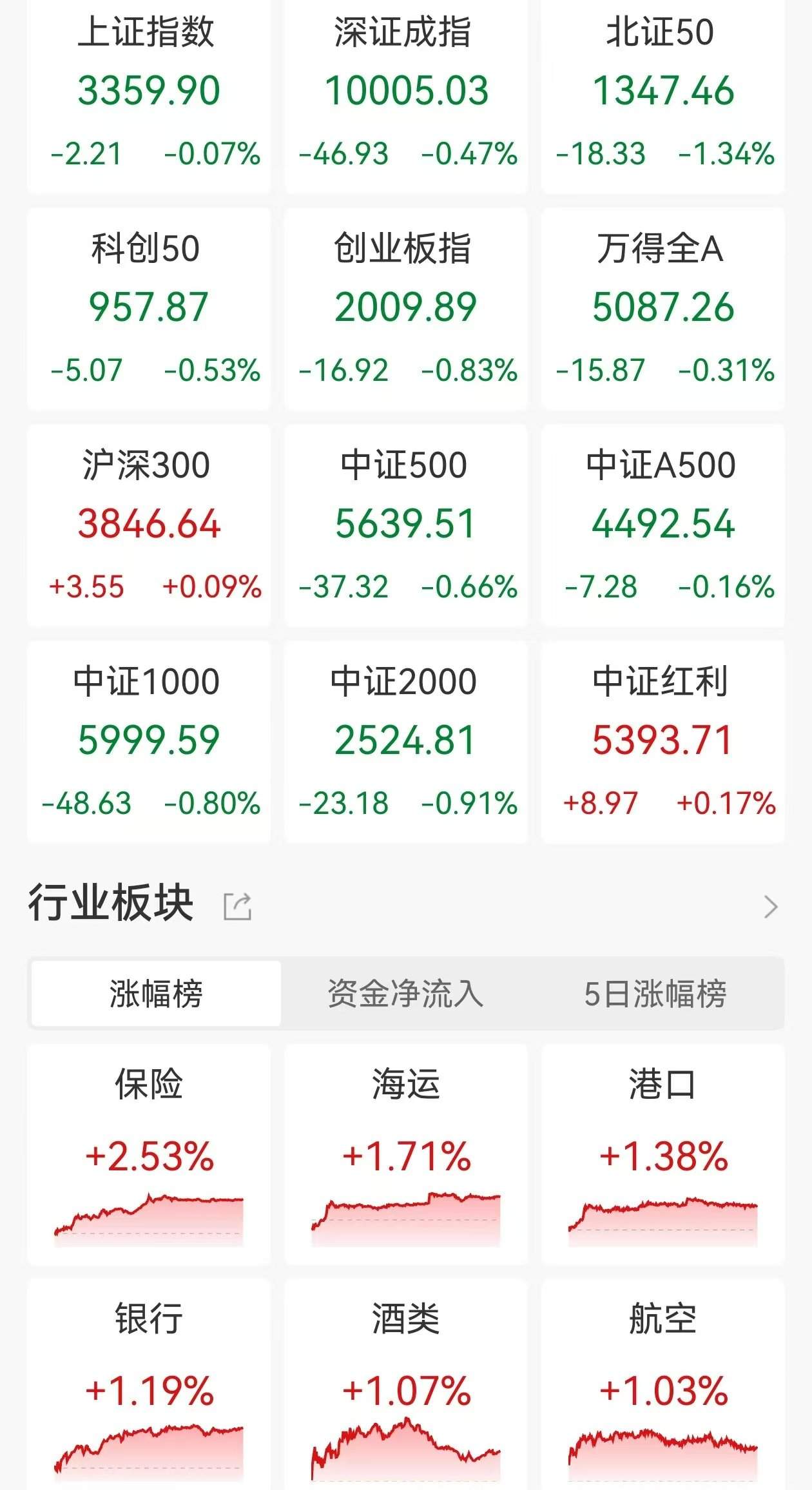 ETF今日收评 | 多只科创芯片相关ETF涨约15%，纳指相关ETF跌约1%