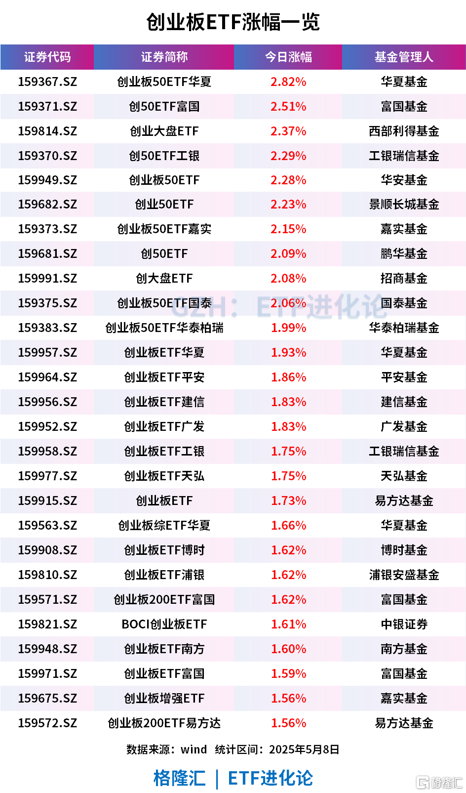 科创50ETF富国涨超15%