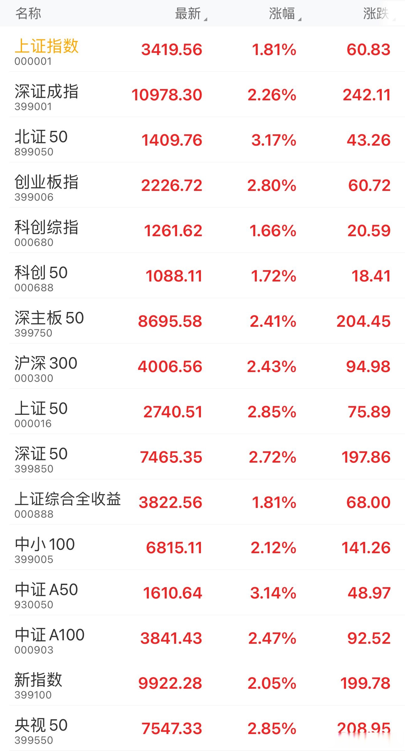 上证指数站上3400点 A股资金面略现分歧