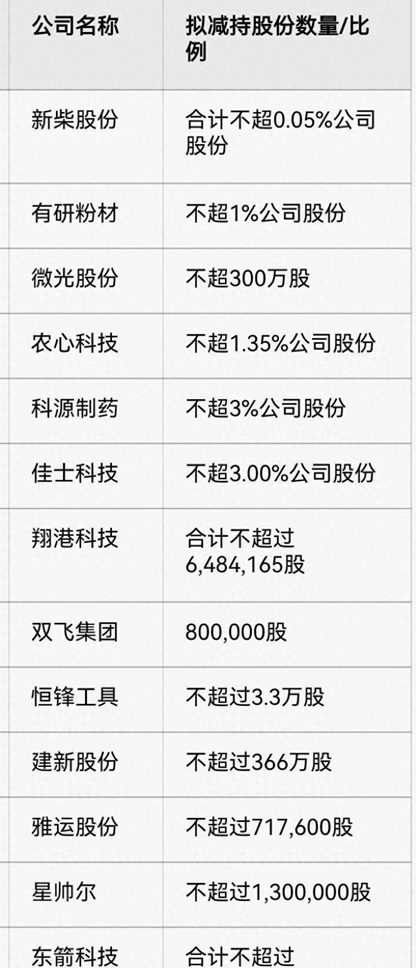 云天励飞两大股东计划减持