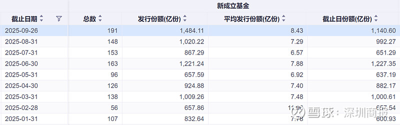 8月公募基金发行数量创年内新高;多只基金开放申购