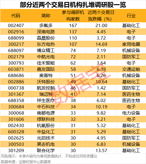 半年度业绩预告超七成预喜 机构扎堆调研高增长标的