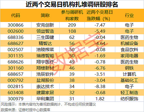 半年度业绩预告超七成预喜 机构扎堆调研高增长标的