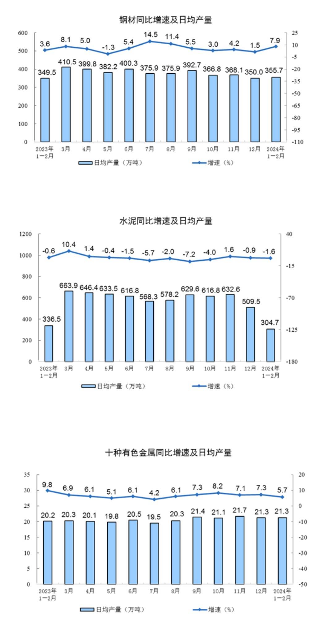 前5个月规上纺织企业工业 增加值同比增3.4%