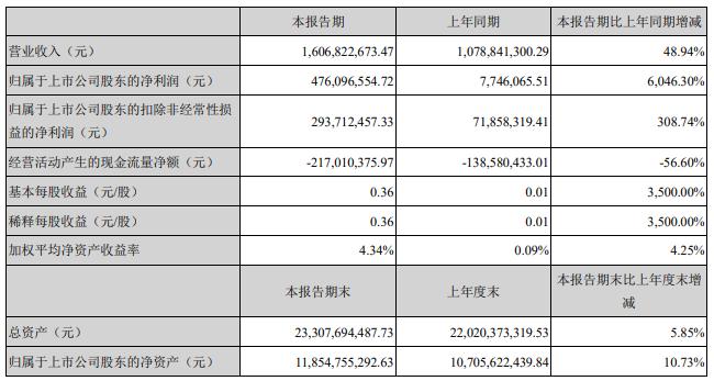 逾20家公司预计上半年盈利倍增 多个行业频发捷报