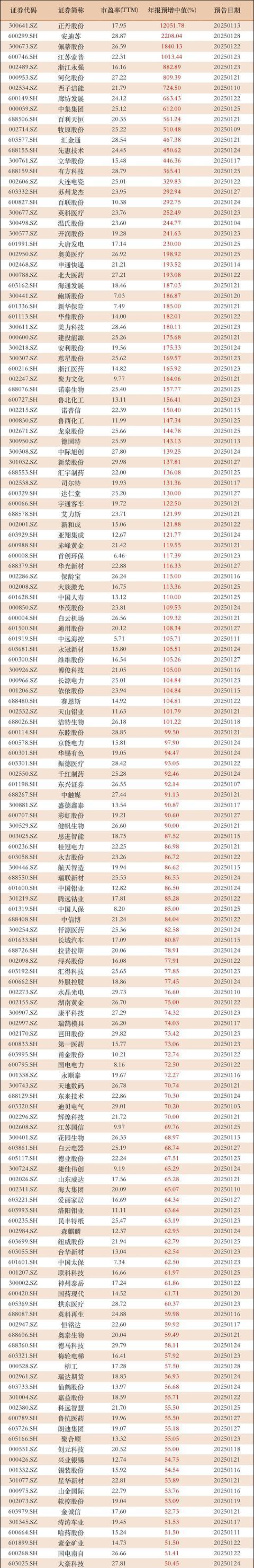 逾20家公司预计上半年盈利倍增 多个行业频发捷报