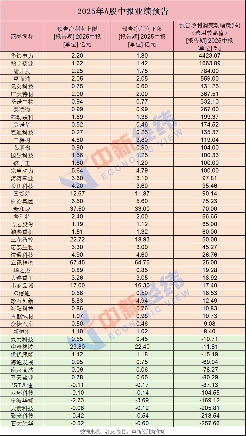 市场交投活跃 机构预计券商中报业绩延续高增